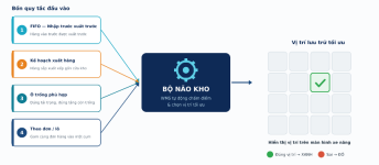 tu dong hóa kho bang AI 2.png