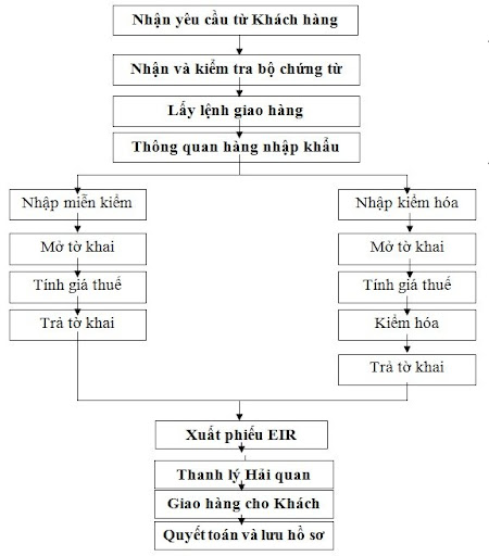 Vận chuyển hàng hóa xuất nhập khẩu