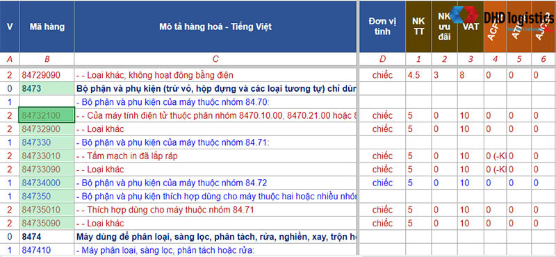 hs code và thuế nhập khẩu linh kiện máy tính