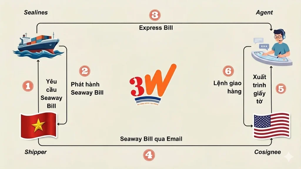 Quy Trình Phát Hành và Nhận Hàng Bằng seaway bill