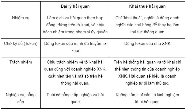 So-sanh-Dai-ly-hai-quan-va-Khai-thue-hai-quan.jpg