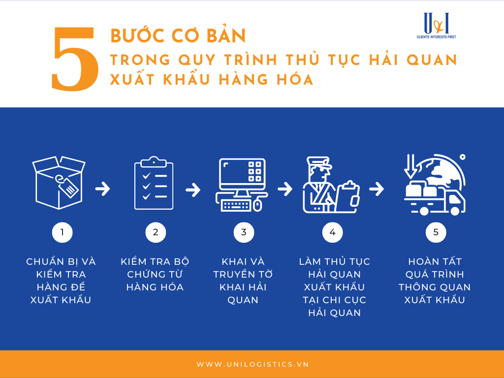 Quy trình thủ tục hải quan xuất khẩu