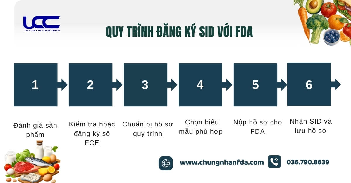 Quy trình đăng ký SID với FDA