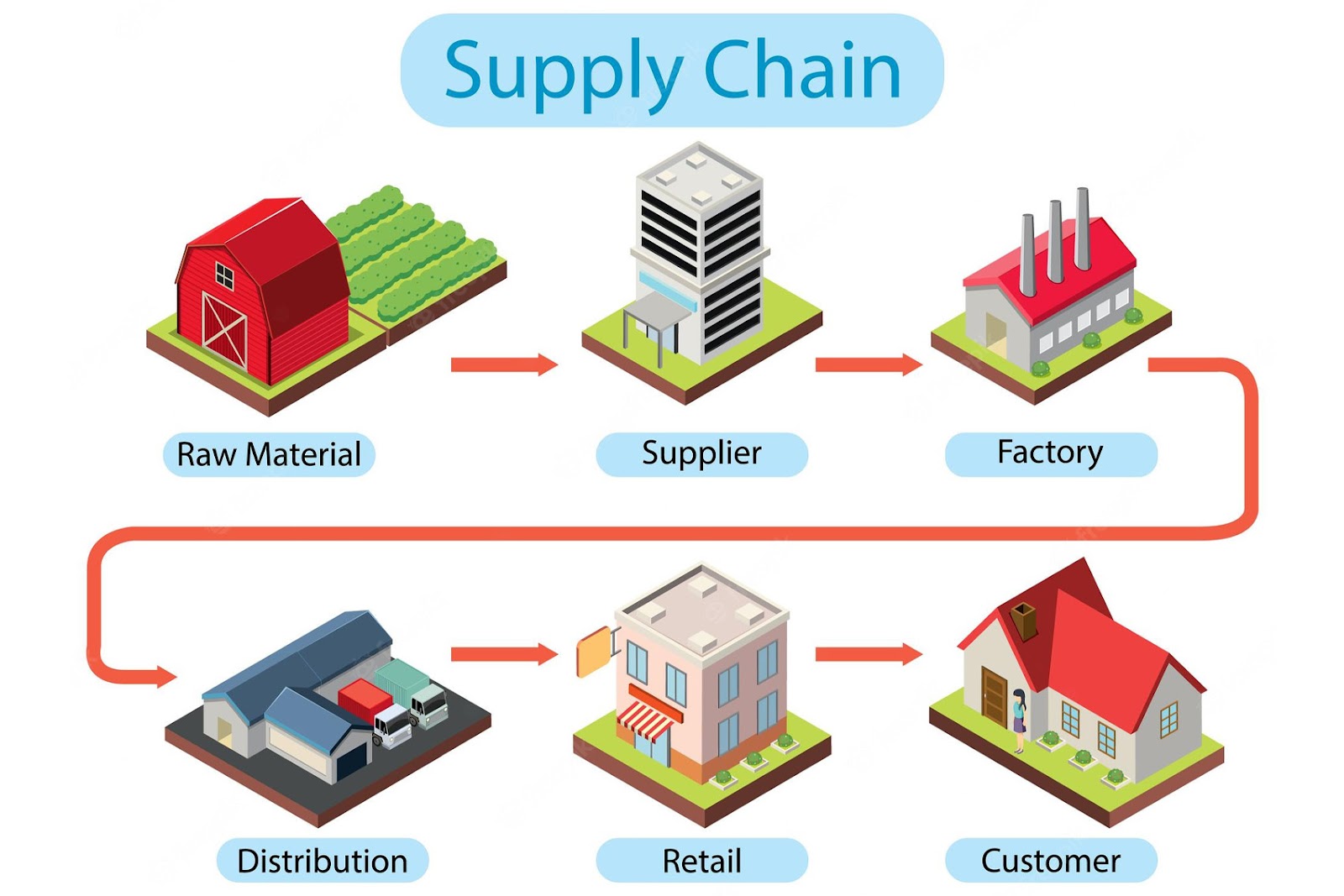 Chiến lược chuỗi cung ứng là kế hoạch quản lý, tối ưu hoá sản xuất và cung ứng sản phẩm