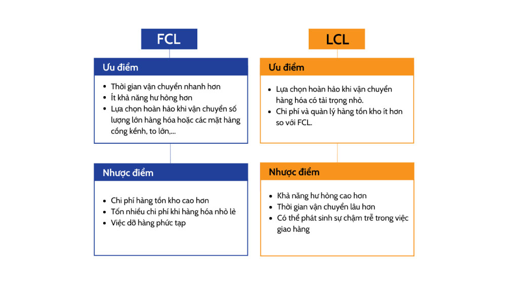 Ưu và nhược điểm của hàng FCL và hàng LCL